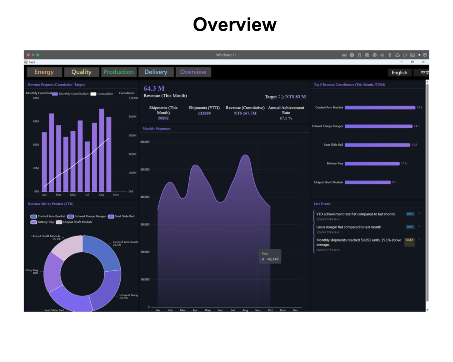 Overview Dashboard - Business Performance